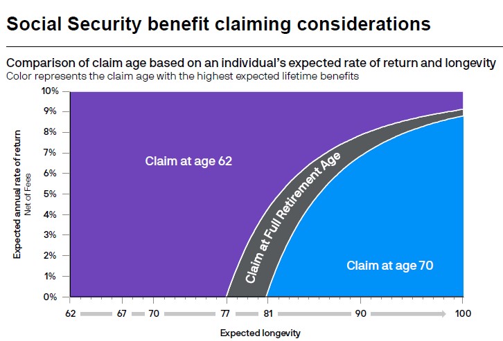 chart depicting social security claim considerations