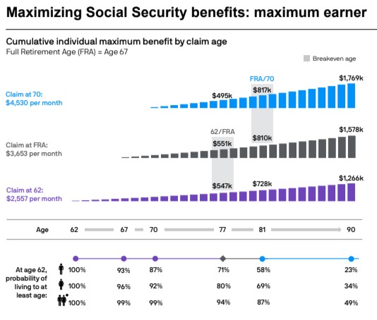 Maximizing Social Security benefits: maximum earner
